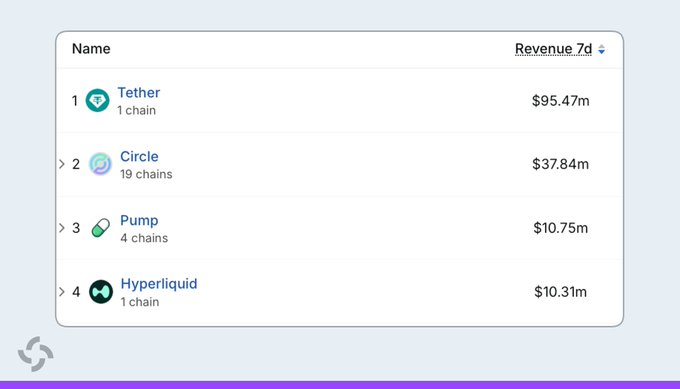 A leaderboard screenshot titled "Revenue 7d" ranks Tether ($95.47m), Circle ($37.84m), Pump ($10.75m), and Hyperliquid ($10.31m) — showing Pump in third place, narrowly ahead of Hyperliquid in fourth, which aligns with the post announcing that Pump has surpassed Hyperliquid in 7-day revenue.