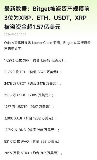 A Chinese-language cryptocurrency news article from Odaily and LookonChain dated 2026-9-25, reporting on a Bitget exchange hack, detailing stolen assets including 102.93 million XRP ($157.48M), 31,890 ETH ($85.75M), 34.75 million USDT, and other tokens totaling over $157 million.