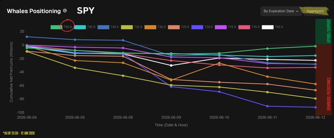 The image shows a graph that displays data about whale positioning. The graph's x-axis represents time, starting from Monday through Friday, while the y-axis shows the number of times the whales have moved in each position. A line connects the dots on the graph indicating the positions at different times during those days. In addition to the graph, there is a post with text that provides information about whale positioning and trading activity. The image focuses on the relationship between the data presented by the graph and the corresponding post.