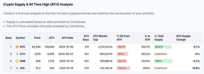 A cryptocurrency supply and All-Time High (ATH) analysis table showing rankings for BTC, ETH, BNB, and SOL, with the data confirming that SOL's circulating supply has increased 19.8% since its last ATH of $293 on 2025-01-19, the highest ATH supply change among the listed coins.