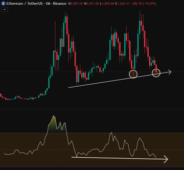 A cryptocurrency trading chart for Ethereum (ETH/USDT) on Binance showing a bearish divergence pattern, with the price at 2,907.02 and a percentage change of -1.62%.