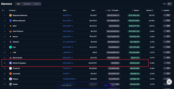 The main focus of the image, which appears to be a screenshot or a photo, is a computer screen displaying a table with various data related to cryptocurrency trading. A red "&" symbol is highlighted above some data points within this table. This table could be used as part of an infographic or a chart designed for a post on a Bitcoin news website like @BinanceUS. The post seems to discuss top 10 most-traded coins, such as WOD (World of Warcraft), and it also mentions that the coin is listed in #BinanceAlpha. It's essential to understand this context because it highlights the content of the image, which could be related to cryptocurrency trading or an infographic about Bitcoin trading strategies.