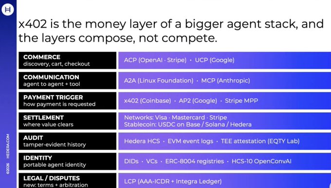 A diagram explaining the x402 money layer of an agent stack, listing layers like Commerce (ACP/UCP), Communication (A2A/MCP), Payment Trigger (x402/AP2), Settlement, Audit, Identity, and Legal/Disputes.