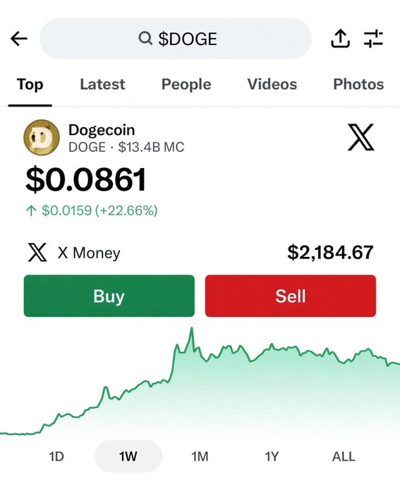 A screenshot of X (Twitter) showing a search result for $DOGE with Dogecoin priced at $0.0861, up 22.66% (+$0.0159), alongside an "X Money" account displaying a $2,184.67 balance with prominent Buy and Sell buttons—illustrating the post's point about trading DOGE directly on the platform via X Money.