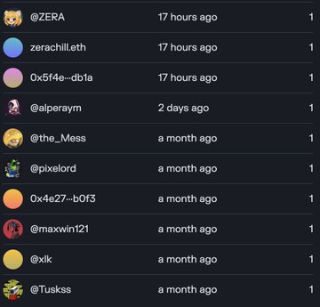 A list of usernames with timestamps, showing @ZERA, zerachill.eth, 0x6f4e...db1a (17 hours ago), @alperaym (2 days ago), and several others (a month ago), each with a count of 1.