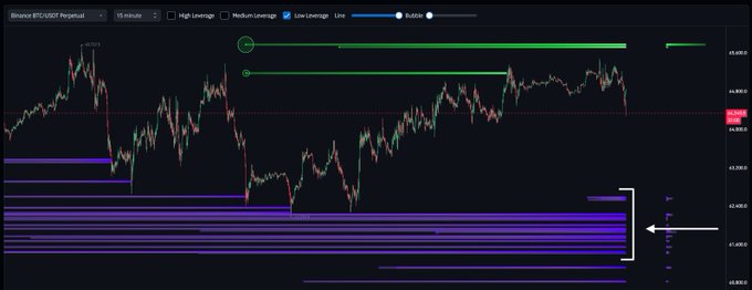A Binance BTC/USDT 5-minute perpetual chart showing price consolidating near 64,000 with a dense cluster of high-leverage short liquidation zones stacked tightly around the 62,200 level, visually supporting the post's speculation that a move toward $62K could trigger a cascade of liquidations.