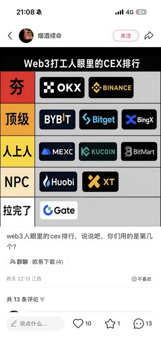 A Chinese social media post ranking cryptocurrency exchanges (CEX) from a Web3 worker's perspective: OKX and Binance at the top ('夯'), Bybit, Bitget, and BingX ('顶级'), MEXC, KuCoin, and BitMart ('人上人'), Huobi and XT ('NPC'), and Gate ('拉完了').