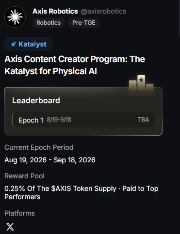 The image shows a KaitoYap campaign page for Axis Robotics (@axisrobotics) titled "Axis Content Creator Program: The Katalyst for Physical AI," displaying Epoch 1 (8/19-9/18) on the leaderboard with a reward pool of 0.25% of the $AXIS token supply. This visually confirms the post's details about the campaign's timeline and reward structure for top performers.
