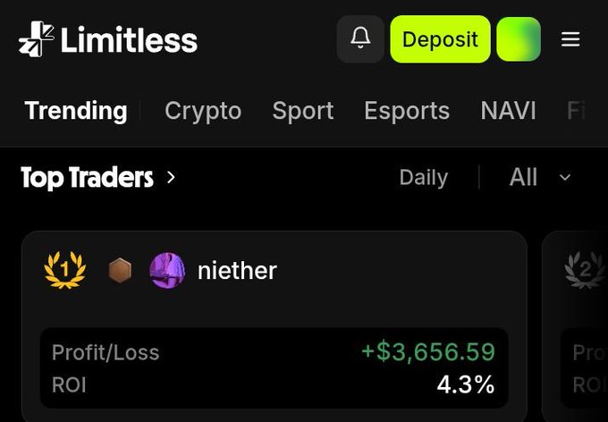 The Limitless platform's "Top Traders" leaderboard highlights trader "niether" with a +$3,656.59 Profit/Loss and 4.3% ROI, illustrating the post's claim that users are quietly profiting across Crypto, Sport, Esports, and NAVI markets by actively trading rather than just watching charts.