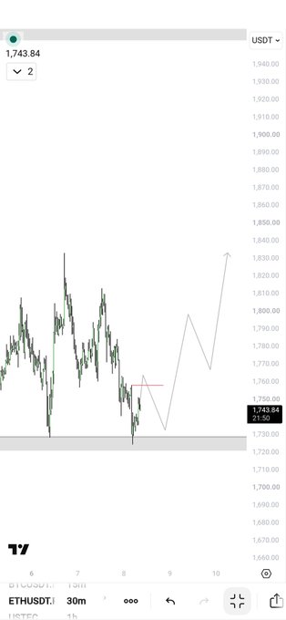 ETHUSDT price chart on TradingView showing a current price of 1,743.84 USDT on a 30-minute timeframe.