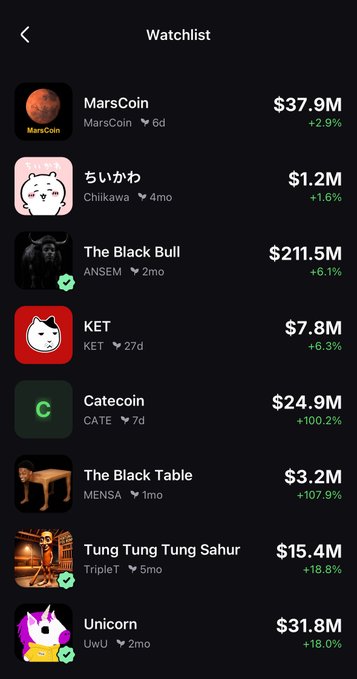 A mobile screenshot of a "Watchlist" featuring meme coins including MarsCoin ($37.9M, +2.9%), Chiikawa ($1.2M, +1.6%), The Black Bull/ANSEM ($211.5M, +6.1%), KET ($7.8M, +6.3%), Catecoin ($24.9M, +100.2%), The Black Table/MENSA ($3.2M, +107.9%), Tung Tung Tung Sahur/rippleT ($15.4M, +18.8%), and Unicorn/UwU ($31.8M, +18.0%)—showcasing resilient meme coin communities still posting gains while major assets like BTC and SOL struggle.