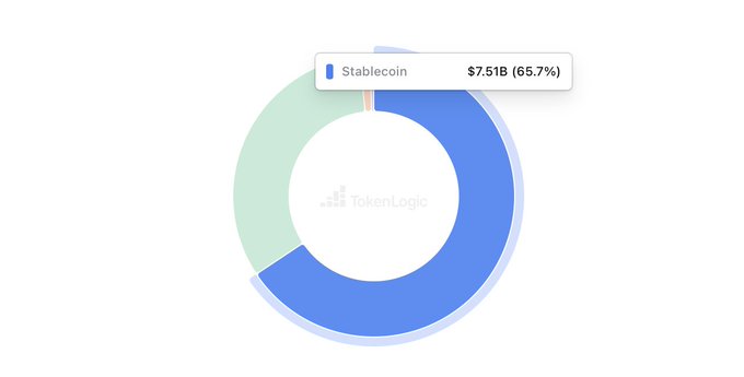 A TokenLogic donut chart shows Aave's stablecoin markets at $7.51B (65.7%) borrowed, complementing the post's data on $9.0B supplied versus $7.5B borrowed at 82.1% utilization, which is notably higher than the 75% levels seen in early July.