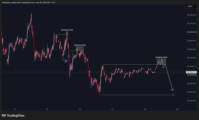 The image shows a BTC/USDT candlestick chart on TradingView dated August 16, 2026, with key price levels marked at approximately 64,000, 63,600, 63,400, and 63,200, illustrating multiple "Manipulation" points followed by a downward projection arrow toward 62,400. This visualizes the post's bearish Sunday plan, depicting expected upward manipulation followed by a bearish expansion lower.