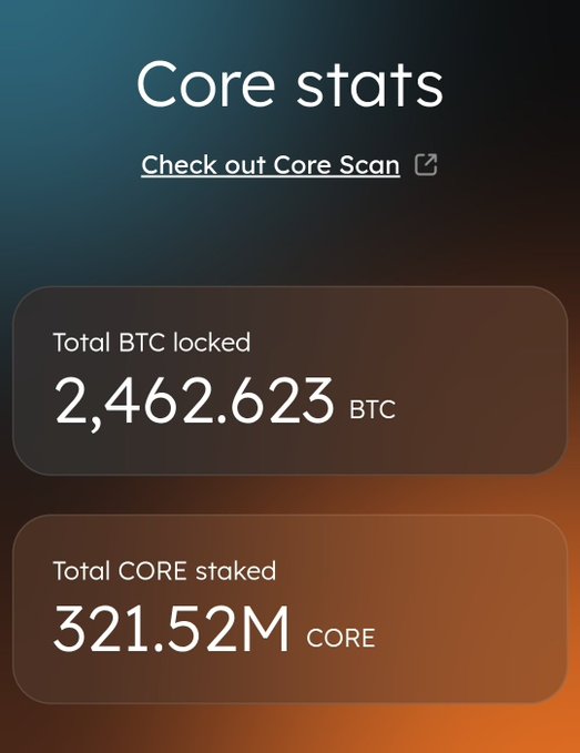 The image displays "Core stats" showing 2,462.623 BTC locked and 321.52M CORE staked, highlighting the substantial staking metrics referenced in the post that celebrates all-time-high staking as evidence against bearish CORE price sentiment.