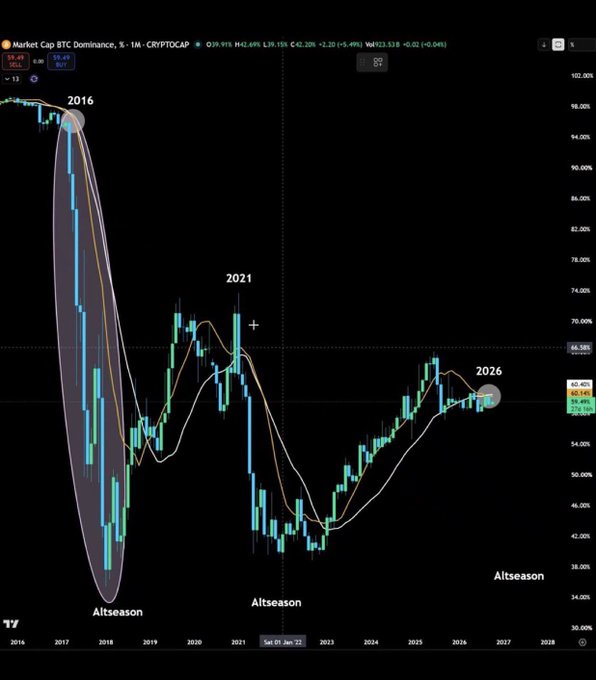 A BTC Dominance chart on CRYPTOCAP showing a death cross on the monthly timeframe for the first time in over five years, with annotated "Altseason" zones marked in 2017-2018, 2021, and a projected one in 2026, aligning with the post's call to buy altcoins and memecoins.