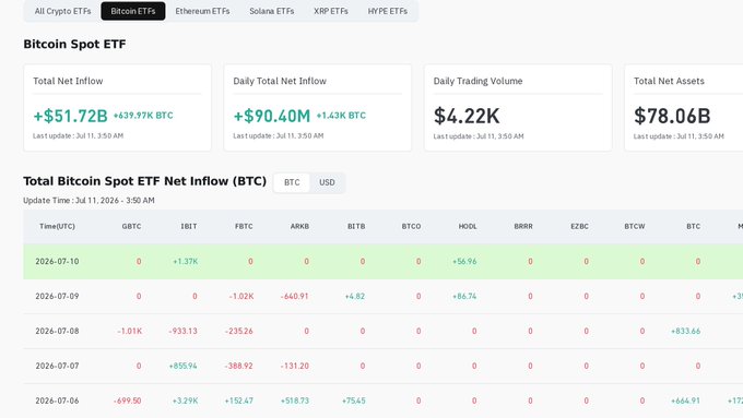 A Bitcoin Spot ETF dashboard showing Total Net Inflow of +$51.72B (+439.97K BTC), Daily Net Inflow of +$90.40M (+1.43K BTC), Daily Trading Volume of $4.22K, and Total Net Assets of $78.06B, with a table of net inflows by fund (GBTC, IBIT, FBTC, ARKB, BITB, BTCO, HODL, BRRR, EZBC, BTCW) across recent dates.