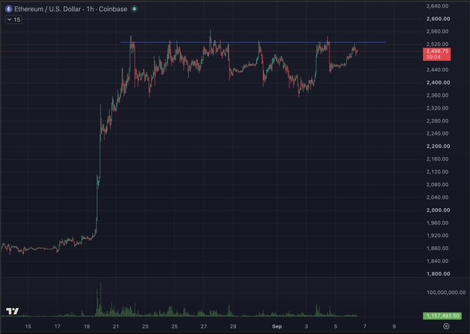 A Coinbase 1-hour Ethereum (ETH/USD) chart shows ETH rallying from ~$1,800 to test the $2,520 resistance level multiple times without a confirmed breakout, currently trading at $2,498.75. The chart illustrates the poster's frustration as price repeatedly approaches but cannot decisively break above the horizontal resistance line.