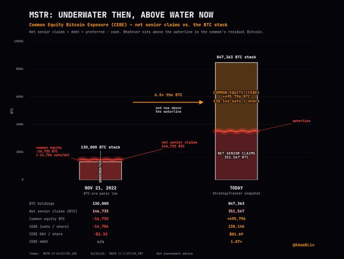 The image is an infographic titled "MSTR: UNDERWATER THEN, ABOVE WATER NOW," comparing MicroStrategy's Common Equity Bitcoin Exposure (CEBE) on Nov 21, 2022 (BTC-era panic low) versus today. It shows two bar charts: in 2022, MSTR held 130,000 BTC with net senior claims of 146,735 BTC, leaving common equity underwater at -16,735 BTC (-$4,786/share), while today the 847,363 BTC stack dwarfs net senior claims of 351,567 BTC, placing 495,796 BTC (~$583.69/share) above the waterline at 6.5x the BTC stack and 138,146 sat/share. This visually supports the blogger's analysis by illustrating how common shareholders' residual Bitcoin claim has flipped from deeply negative to substantially positive as MSTR's BTC holdings grew far beyond its debt obligations.