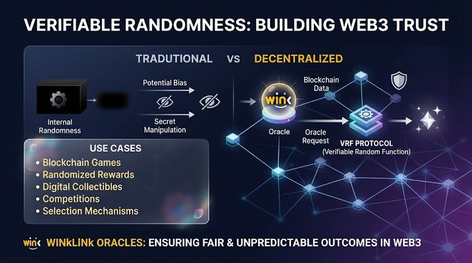 Infographic titled 'VERIFIABLE RANDOMNESS: BUILDING WEB3 TRUST' comparing Traditional vs Decentralized approaches, featuring the WinkLink Oracle and listing use cases like Blockchain Games, Randomized Rewards, Digital Collectibles, Competitions, and Selection Mechanisms.