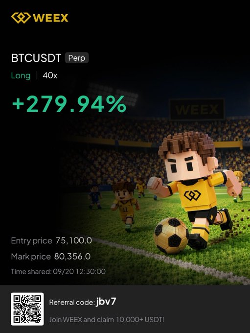 A Weex promotional trade-share screenshot displays a BTCUSDT perpetual long position with 40x leverage showing a +279.94% gain (entry at 75,100.0, mark price 80,356.0, shared 09/20 12:30:00), illustrated with a pixelated soccer player scoring a goal, directly celebrating the trader's post about closing their Bitcoin long to lock in ~280% profits amid geopolitical uncertainty.