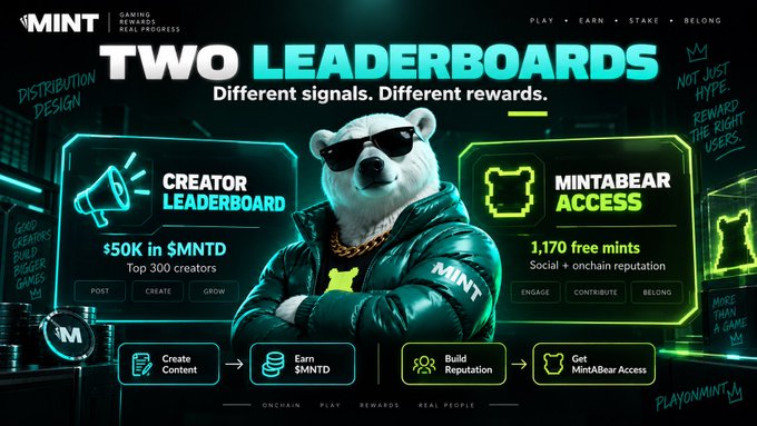 A promotional graphic for 'MINT' with the headline 'TWO LEADERBOARDS Different signals. Different rewards.', featuring a bear mascot in sunglasses and a leather jacket, with sections for 'CREATOR LEADERBOARD' ($50K in $MNTD, Top 300 creators) and 'MINTABEAR ACCESS' (1,170 free mints, Social + onchain reputation).
