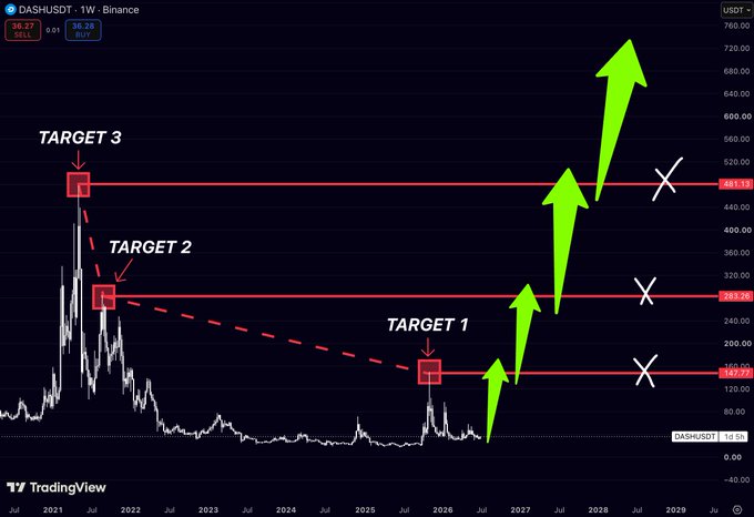 A TradingView chart of DASHUSDT on Binance with three bullish target zones marked (Target 1 at ~169, Target 2 at ~283, Target 3 at ~481), illustrated with large green upward arrows and X marks.