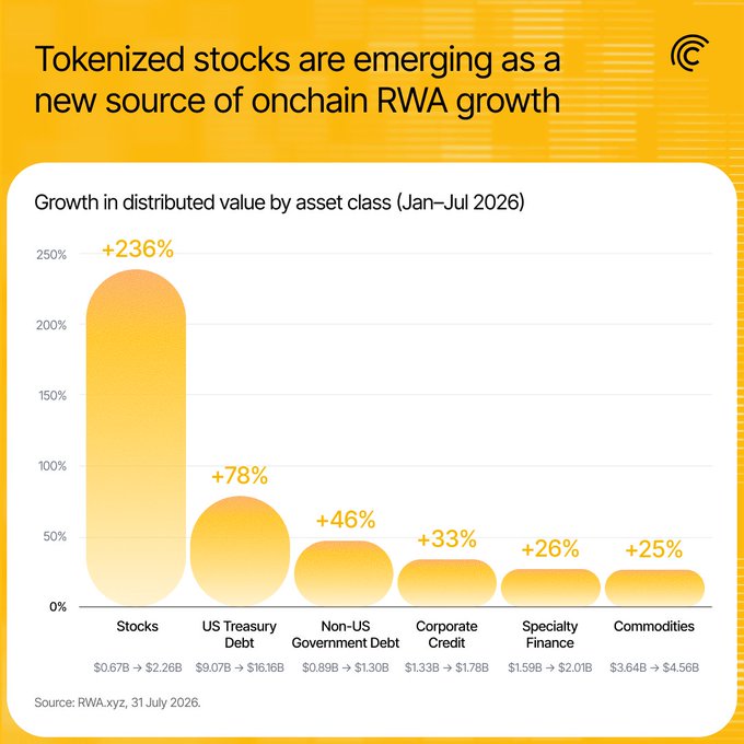 An infographic titled 'Tokenized stocks are emerging as a new source of onchain RWA growth' shows Stocks leading with +236% growth in distributed value from Jan-Jul 2026, followed by US Treasury Debt (+78%) and other asset classes. Source: RWA.xyz.