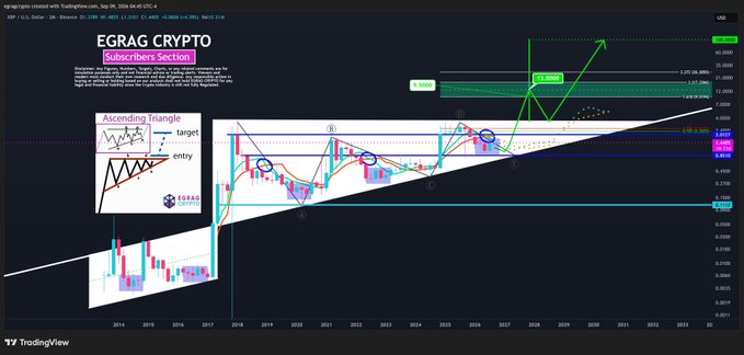 A TradingView chart of XRP/USD displays an ascending triangle pattern with a projected price target of $13.69, marking a macro launch setup. The chart highlights an entry zone near $2.25 with a breakout level around $3.05, reinforcing the post's message about patience during the wait for a long-term launch.