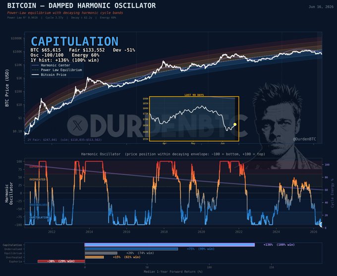 "The Bitcoin harmonic oscillator just hit -100, which means that a Bitcoin trade has fallen off. Every prior touch returned +136% over the next year. 100% win rate. This indicates that a Bitcoin trader took a huge hit and lost all their investment."