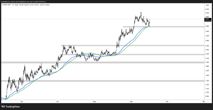 A TradingView chart of $LIT (Lithium) shows the stock's price action from May through September 2026, with a clear uptrend from around $1.20 to a high near $4.30, trading between visible support/resistance zones around $1.40, $1.90, $3.00, and $3.40, with the EMAs (9, 26) closely tracking the recent consolidation near $4.00-4.05.