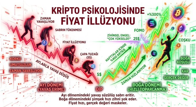 Turkish infographic titled 'KRİPTO PSİKOLOJİSİNDE FİYAT İLLÜZYONU' (Price Illusion in Crypto Psychology) showing the emotional cycle of crypto trading through bull and bear market phases.