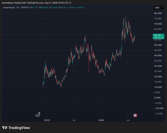 A TradingView cryptocurrency price chart for Hyperliquid (HYPERLIQUID) showing a significant uptrend from around $27,000 to peaks near $80,000, currently trading at $59,181 with +3.62% gain.