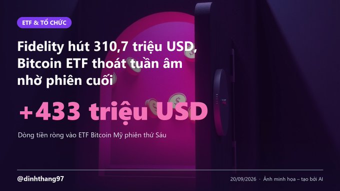 A Vietnamese-language ETF and organization graphic noting Fidelity attracted $310.7M while Bitcoin ETFs saw weekly outflows, with +$433M net inflow into US Bitcoin ETFs on Friday, dated 20/09/2026 by @dinhthang97.