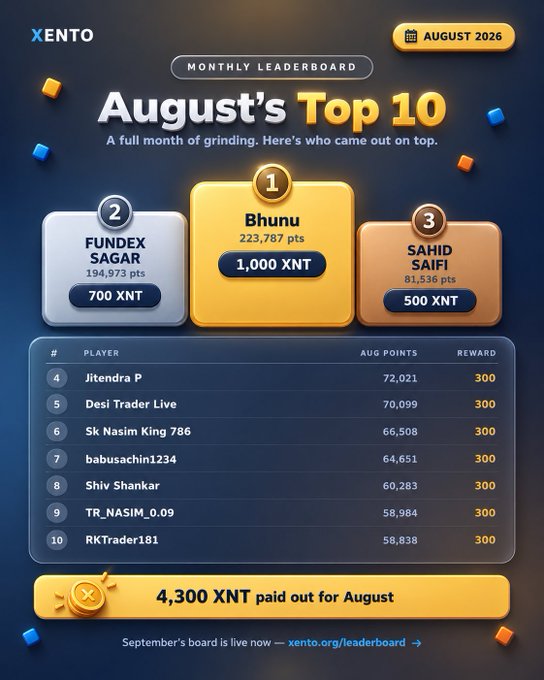The image is an "August's Top 10" Monthly Leaderboard graphic from Xento, highlighting Bhunu as the #1 winner with 223,787 points and a 1,000 XNT prize, followed by FUNDEX SAGAR (#2, 700 XNT) and SAHID SAIFI (#3, 500 XNT), with players ranked 4-10 (Jitendra P through RKTrader181) each earning 300 XNT—totaling 4,300 XNT paid out for August, directly matching the post's recap of the month's top performers.