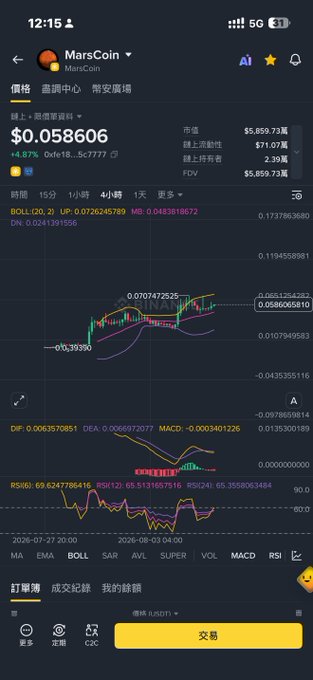 A cryptocurrency trading chart for "MarsCoin" displays a current price of $0.058606 with candlestick patterns and technical indicators including BOLL, MACD, and RSI visible on the 4-hour timeframe. The chart shows price movements alongside various technical analysis tools, suggesting active trading or monitoring of this asset, which aligns with the post's discussion about potential price surges and futures trading opportunities.