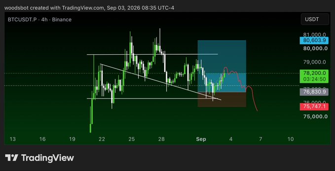 A 4-hour BTCUSDT.P candlestick chart from Binance shows Bitcoin consolidating within a descending triangle pattern (~$75,747–$81,000), with the price currently near $75,747 testing the lower trendline—aligning with the post's call to shift from long positions to looking for a short entry after a tight risk/reward long setup.