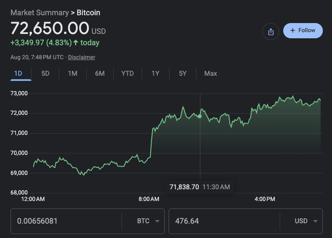 A market summary chart showing Bitcoin priced at $72,650.00 USD, up $3,349.97 (4.83%) for the day, with a 1-day graph showing an upward trend.