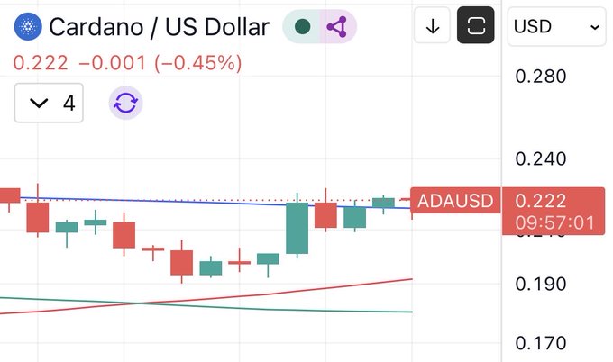 A financial chart showing the Cardano / US Dollar (ADAUSD) trading pair at 0.222, down 0.001 (-0.45%) with red and green candlesticks.