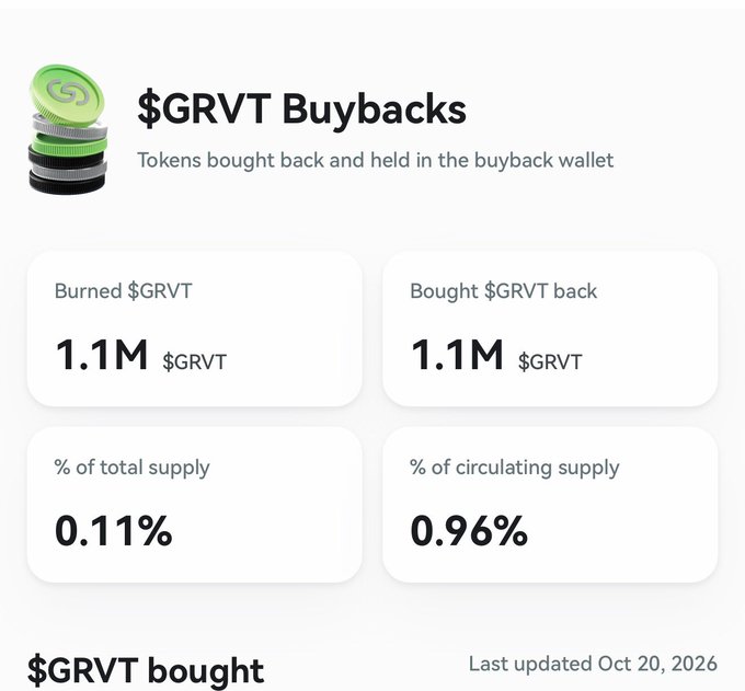 A white dashboard-style graphic titled “$GRVT Buybacks” says tokens are bought back and held in the buyback wallet, listing “Burned $GRVT 1.1M,” “Bought $GRVT back 1.1M,” “0.11%” of total supply, “0.96%” of circulating supply, and “Last updated Oct 20, 2026.”