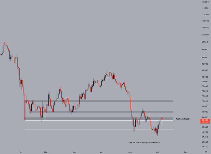 A candlestick chart of Bitcoin (BTC) showing price action from February to August, with the current price around $63,500 highlighting a "Reclaim objective" zone at previous range lows, alongside a note indicating "3rd & 1st bullish divergences formed." The chart visually supports the post's framing of bulls attempting to reclaim the prior range lows, with a successful break potentially opening the path back toward $70,000, while failure could set up new bear market lows.
