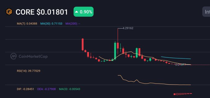 A CoinMarketCap candlestick chart for CORE token at $0.01801 showing a 0.90% increase, with MA(7), MA(30), MA(200) indicators and an RSI of 39.77.