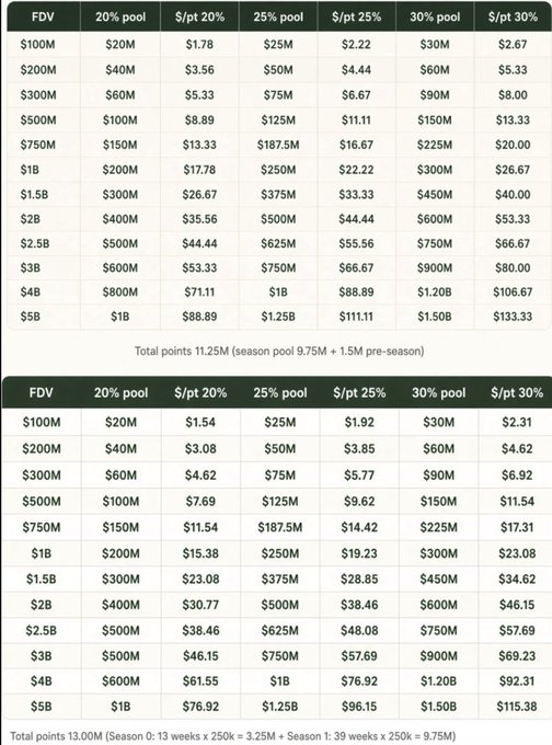 The image displays two tables showing potential earnings based on FDV (Fully Diluted Valuation) ranges ($100M to $5B) and pool percentages (20%, 25%, 30%), with corresponding dollar pools and per-point values. The top table assumes 11.25M total points (9.75M season pool + 1.5M pre-season), while the bottom table assumes 13.00M total points (3.25M Season 0 + 9.75M Season 1).

These tables serve as an earnings calculator for the Arcus_xyz farming initiative, helping users determine their projected rewards by matching their accumulated points against expected FDV outcomes—directly supporting the post's advice to "calculate your earnings based on the points you've earned" before deciding whether to continue farming.