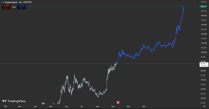 A TradingView stock chart titled 'Hyperliquid · 6h · CRYPTO' displays a strong upward trend, with the price reaching $156.11 and showing a 87.89% gain.