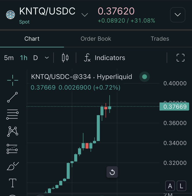 A cryptocurrency trading chart showing KNTQ/USDC at 0.37620 (+31.08%), displayed on Hyperliquid with a green upward-trending candlestick pattern.