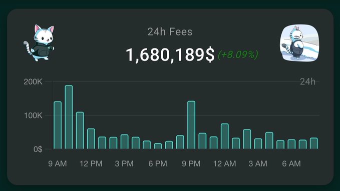A dashboard widget displays 24-hour fee data for $HYPE (Hyperliquid), showing $1,680,189 in total fees with an +8.09% increase, accompanied by a bar chart breaking down hourly fee generation with peaks around 9 AM and 9 PM reaching nearly $200K.
