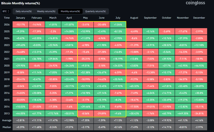 A Coinglass heatmap showing Bitcoin Monthly Returns percentage from 2013-2026, with green and red color coding indicating positive and negative returns by month.