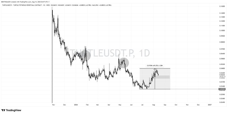 A TradingView daily chart for TURTLEUSDT.P showing the price declining from highs around 0.04 in late 2024 to lows near 0.03 by mid-2026, with a highlighted zone marking a ~49% rally (+45.29%, 1.58x) from the June low around 0.0184 — visually supporting the post's claim that $TURTLE is up roughly 49% from its June low while still trading ~84% below its all-time high.
