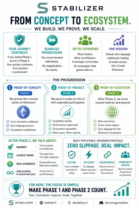An infographic for Stabilizer outlines a three-phase progression (Proof-of-Concept, Proof-of-Product, Proof-of-Ecosystem) aiming for zero slippage stablecoin trading at L2 scale across Ethereum.