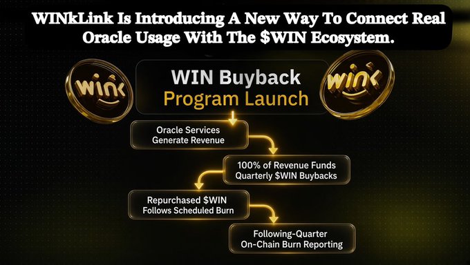 The image is a promotional graphic for WINkLink's new "WIN Buyback Program Launch," featuring a flowchart that outlines the process: Oracle Services Generate Revenue, 100% of Revenue Funds Quarterly $WIN Buybacks, Repurchased $WIN Follows Scheduled Burn, and Following-Quarter On-Chain Burn Reporting. This visually illustrates the connection between oracle usage and the $WIN ecosystem mentioned in the accompanying post.