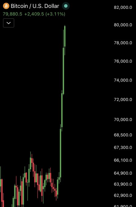 A candlestick chart shows Bitcoin/U.S. Dollar (BTC) surging to $79,880.5, up $2,409.5 (+3.11%), with a dramatic vertical spike that breaks above $80,000, visually confirming the post's claim of Bitcoin reaching the $80,000 milestone.